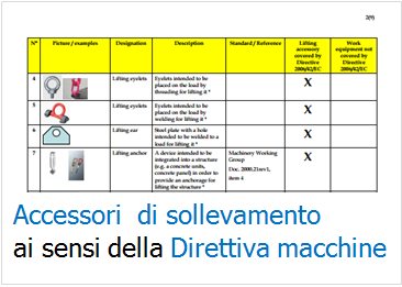 Classificazione accessori sollevamento Direttiva macchine: esempi