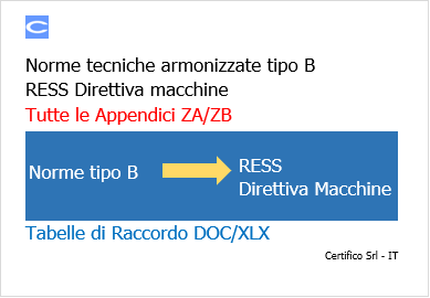 Tabelle raccordo Norme armonizzate B e RESS Conformi Appendice ZA/ZB