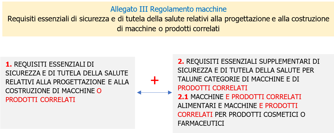 Figura 1 Allegato III Reg macchine Figura 1 Allegato III Reg macchine